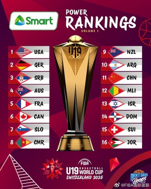 男篮U19世界杯赛  首期实力榜：中国队第11 美国队&德国队前二