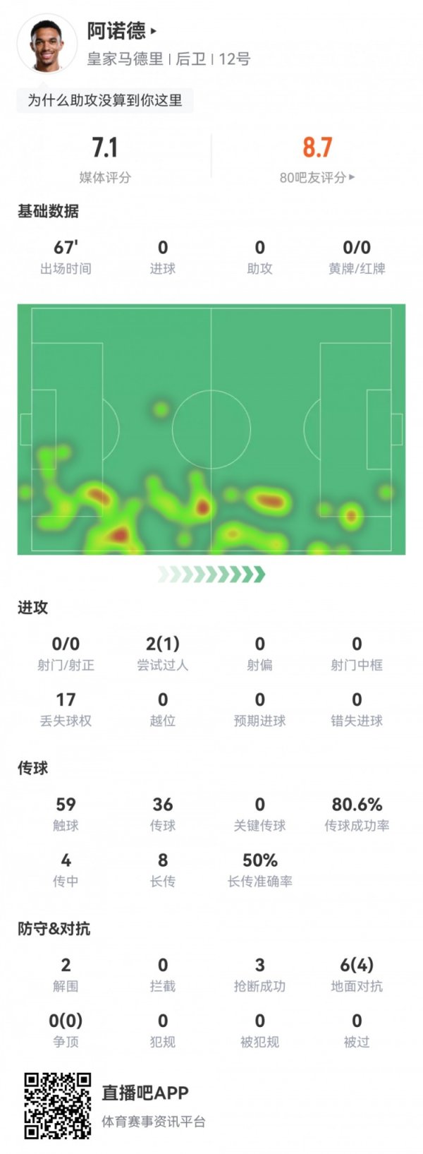 阿诺德本场数据：2次解围，3次抄截  ，4次成功对峙  ，评分7.1