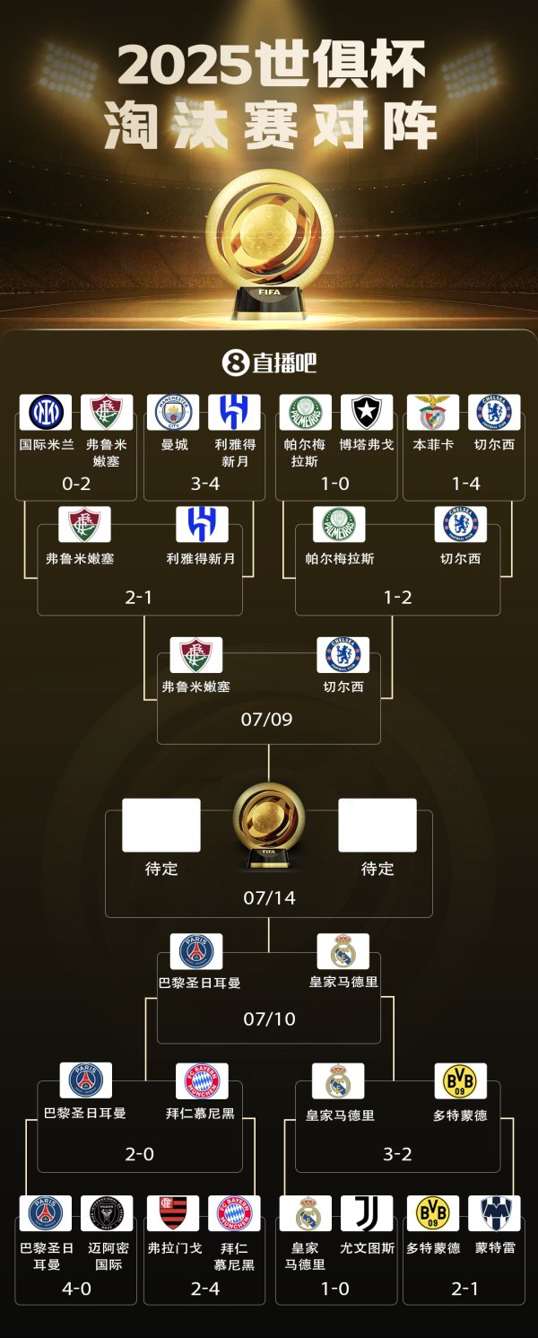 下半区王者交锋🏆世俱杯第一名  赔率：巴黎、皇马前二，切尔西第三