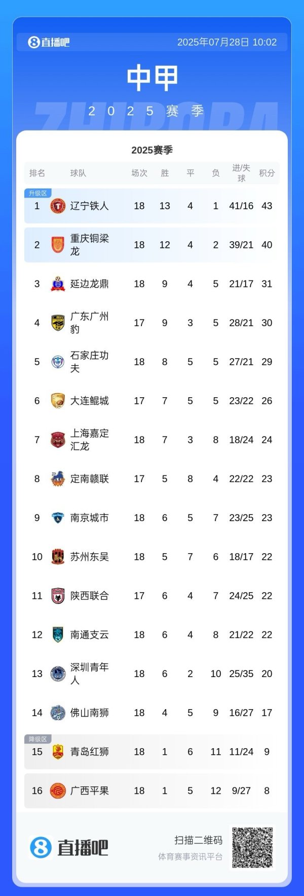 中甲积分榜：辽宁铁人继续领跑，铜梁龙第二&领跑  第三9分
