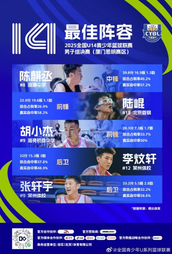 全国U14青少年篮球赛  职业联赛  男子组最佳阵：陈麒丞、陆崐、胡小杰在列