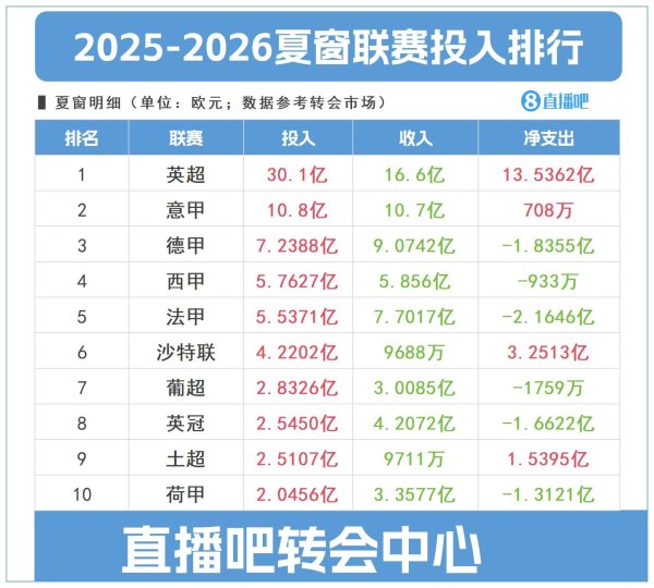 关窗倒计时2天！英超投入30亿欧独一档≈意甲+德甲+西甲+法甲