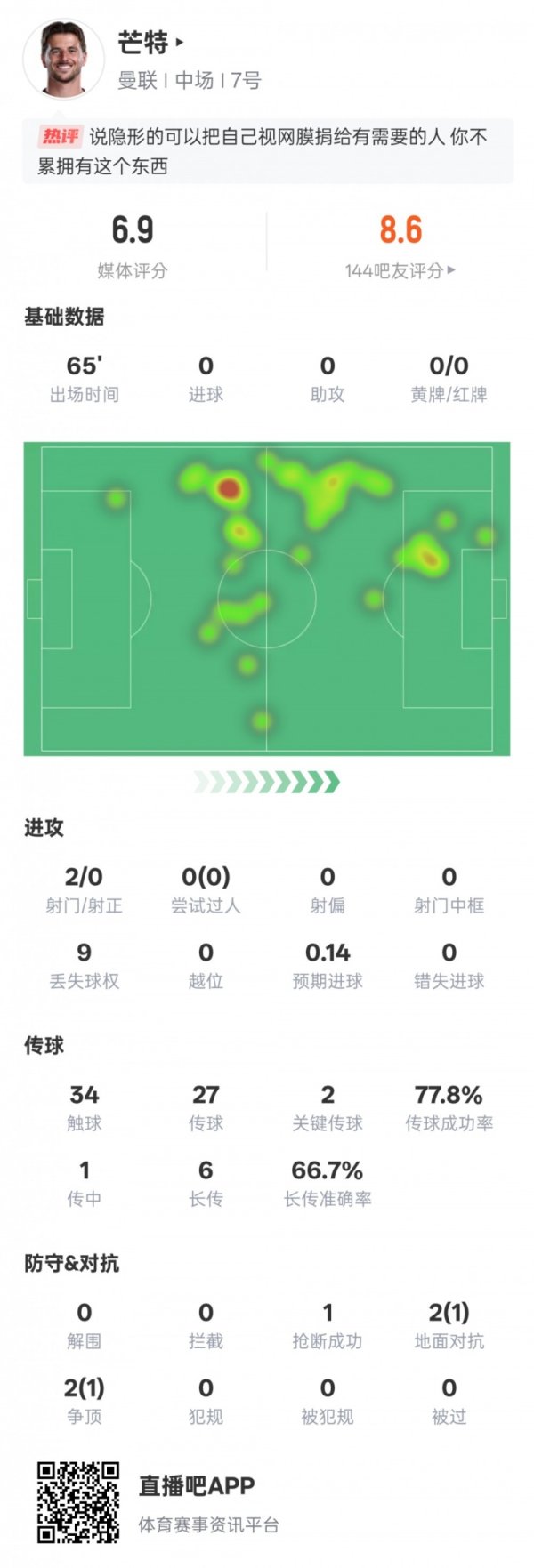 芒特本场赛事  数据：2关键传送球  1抄截  ，评分6.9