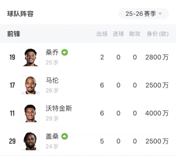 埃梅里翻车！维拉排第18+前锋0进球 桑乔+马伦+沃特金斯身价近1亿