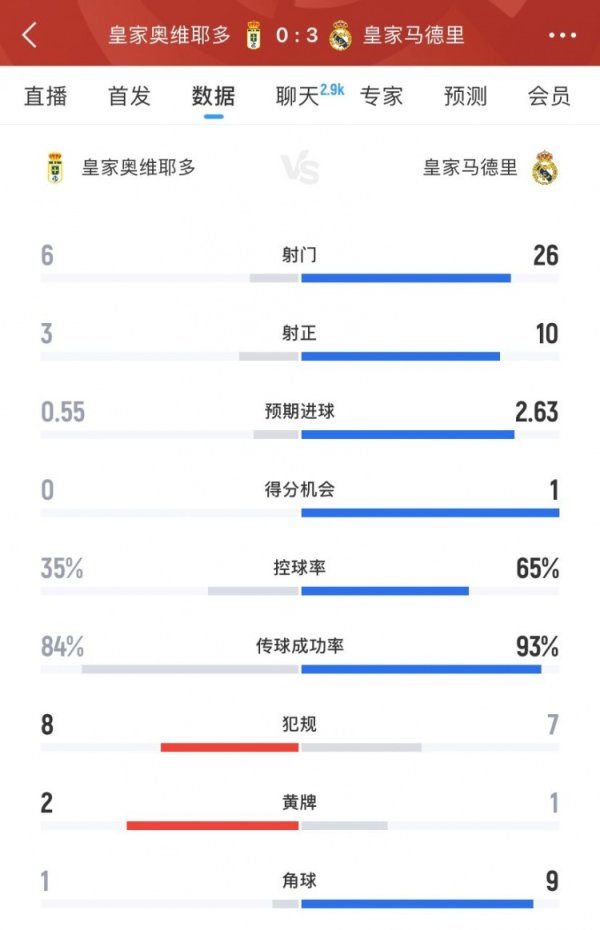 皇马3-0皇家奥维耶多全场数据：射球  26-6、射正10-3、积分  机会1-0