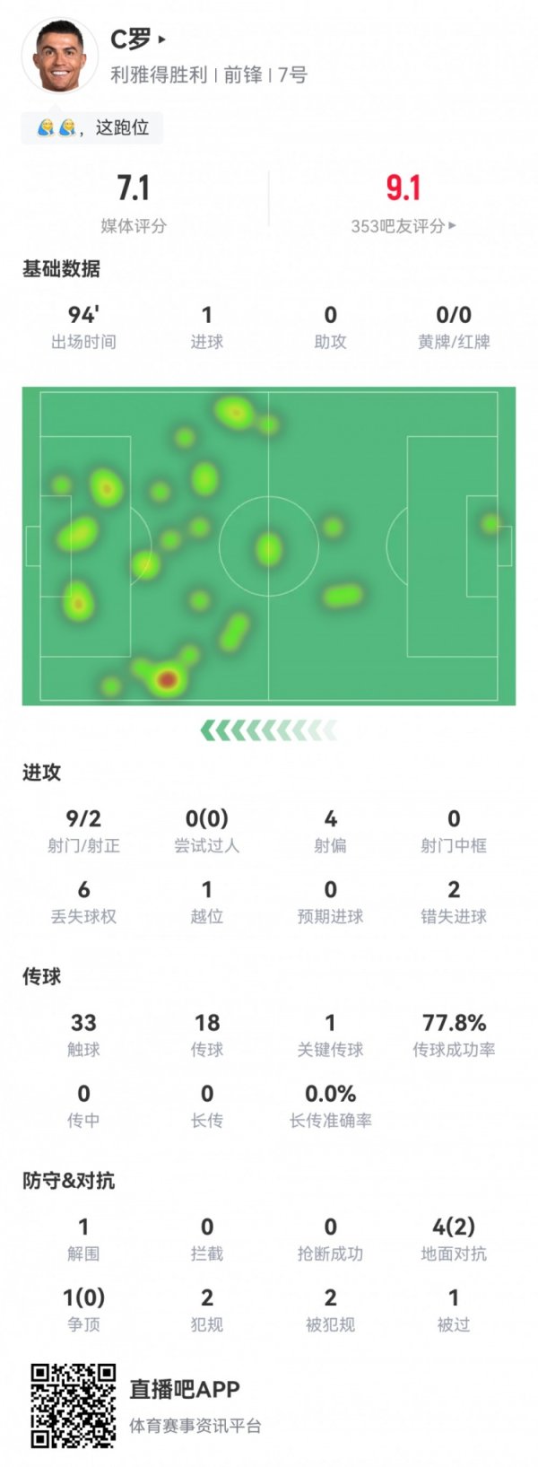 C罗数据：9射2正1粒进球，2次错失进球，1次关键传球，评分7.1
