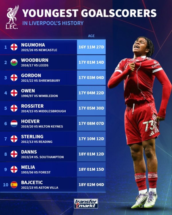 利物浦队史最年轻破门球员榜：恩古莫哈居首，欧文第4&斯特林第7