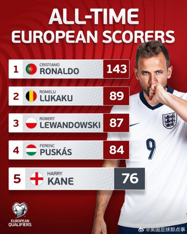📊 欧洲国家队历史射手榜：凯恩76球进前5名，卢卡库莱万排二三