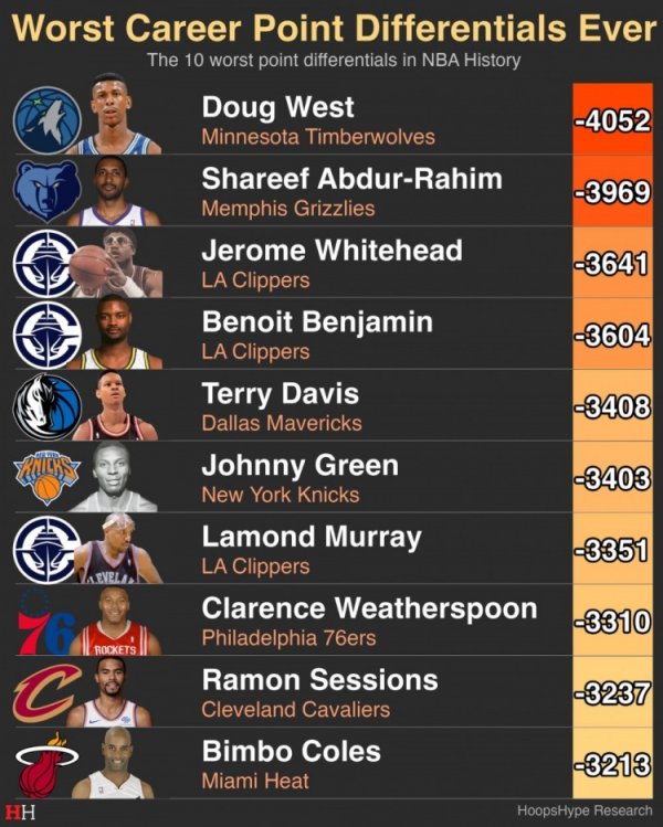 历史上总正负值最低的10位球员!96届拉希姆入选 有人场均-7.1分 历史上总正负值最低的10位球员!96届拉希姆入选 有人场均-7.1分