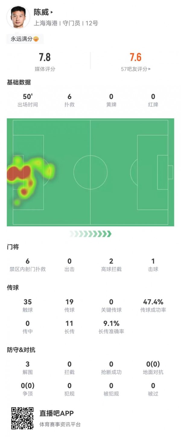 陈威半场数据：6次扑救，2次高球拦截，3次解围，评分7.8