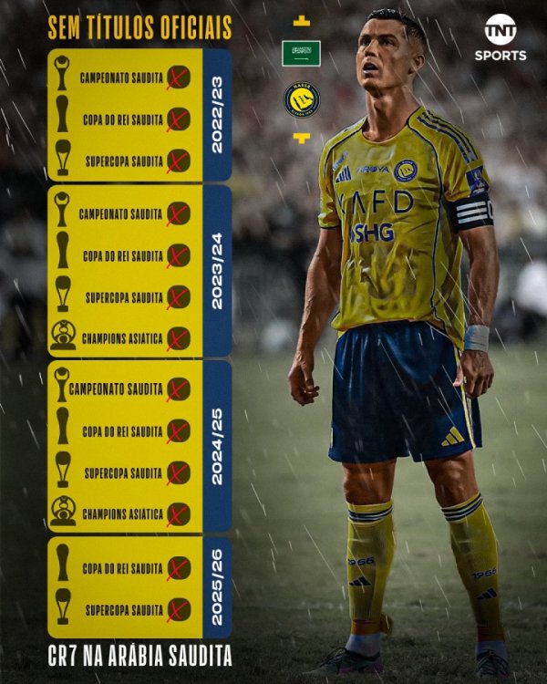 俱乐部冠军荒！C罗自加盟胜利后，3年13项官方正式赛事均未夺冠