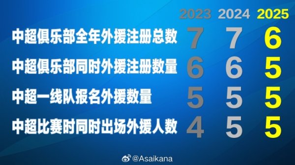 目前中超赛季最多注册外援数量为6人，最多同时登场外援数量为5人