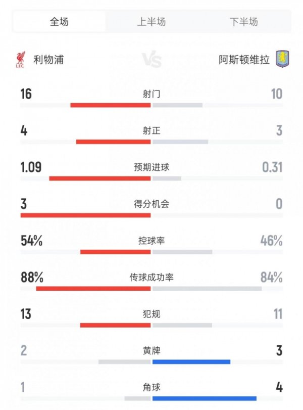 利物浦vs维拉数据：射门16比10、得分机会3比0、控球率54%比46%
