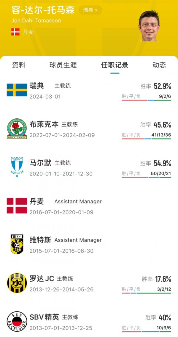 遭科索沃双杀!官方:瑞典主帅托马森下课,世预赛1平3负小组垫底 遭科索沃双杀!官方:瑞典主帅托马森下课,世预赛1平3负小组垫底