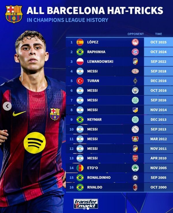 巴萨球员在欧冠曾16次上演独中三元:梅西8次做到,费尔明在列 巴萨球员在欧冠曾16次上演独中三元:梅西8次做到,费尔明在列