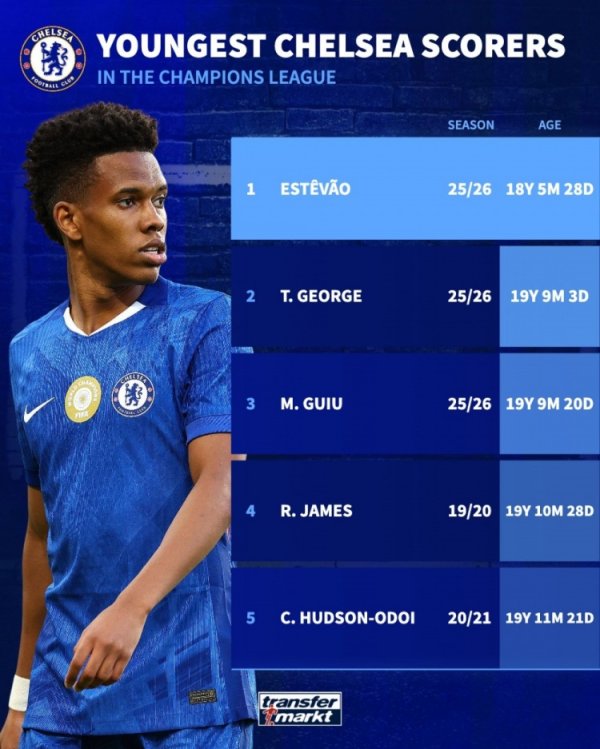 切尔西欧冠最年轻得分  者排名：埃斯特旺居首，乔治、吉乌二三位